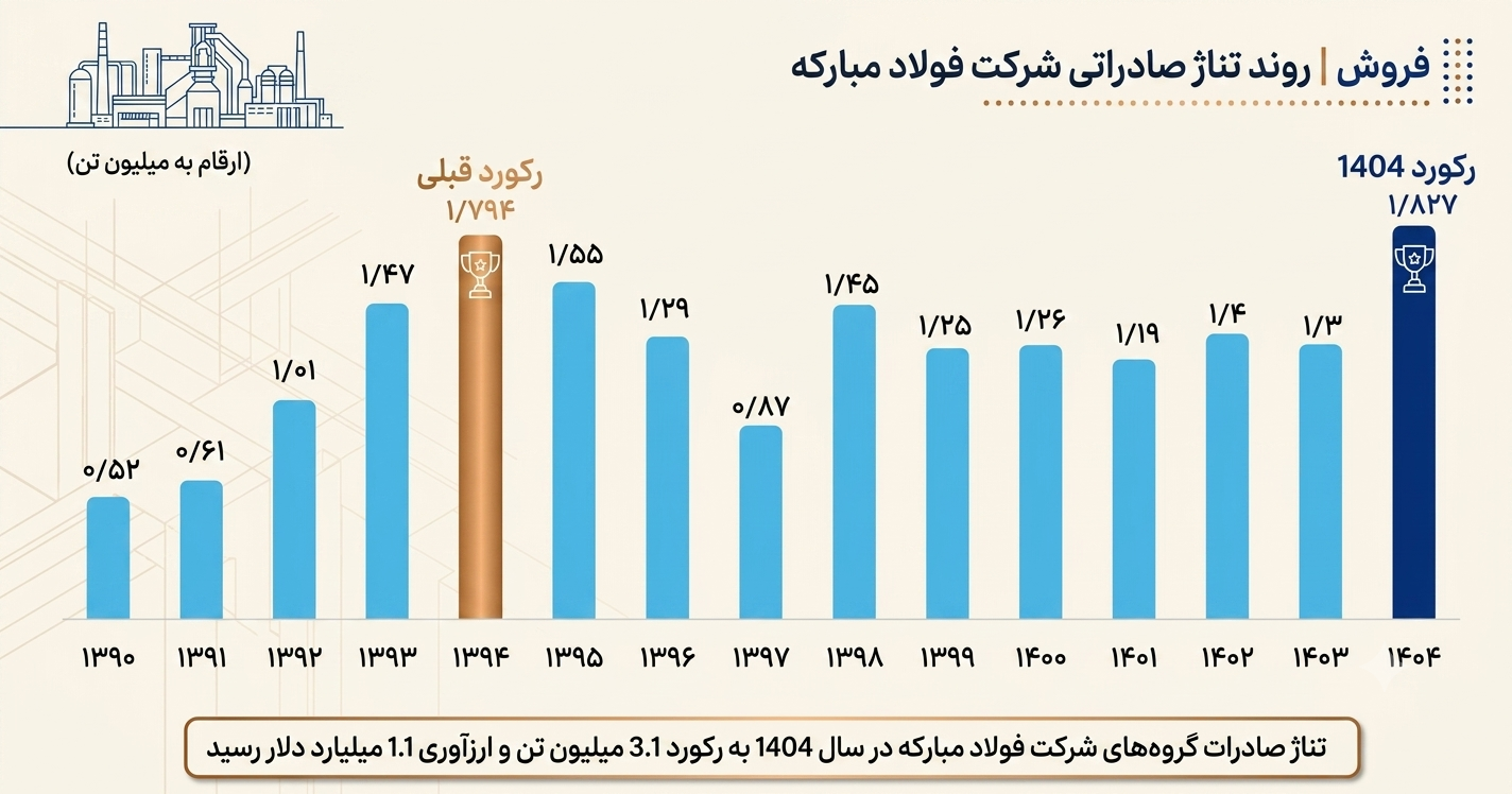 کیمیاگری در روزهای اضطرار



چگونه غول فولادسازی ایران ناترازی داخلی و شوک‌های geopolitical را به یک رکورد تاریخی صادراتی تبدیل کرد؟