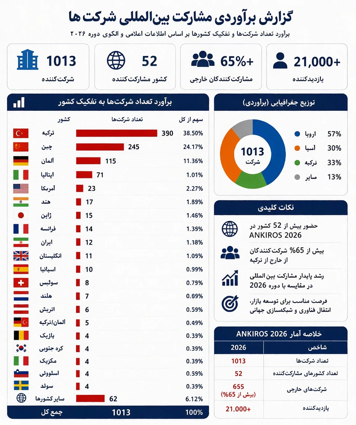 دیپلماسی صنعتی در هاب استانبول