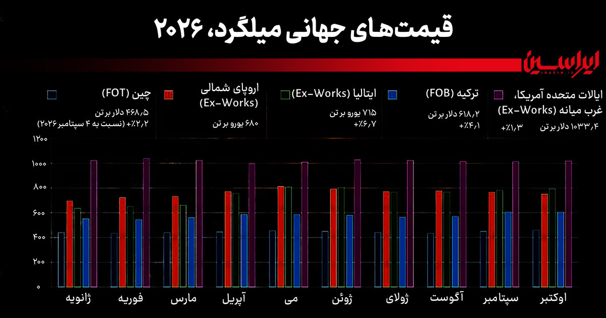 واگرایی قیمت میلگرد در بازارهای جهانی