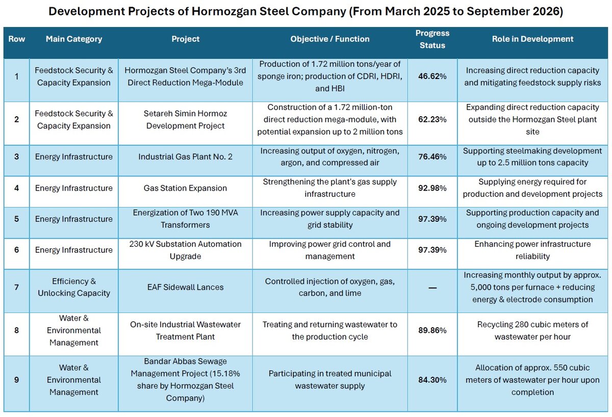 Hormoz’s Roadmap to Sustainable Production