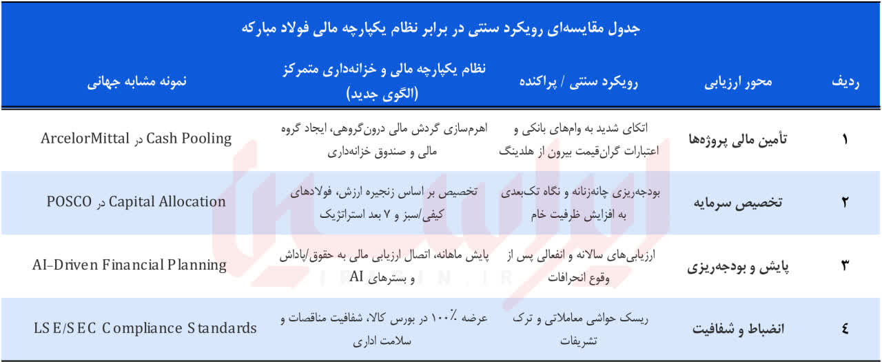 آزمون هم افزایی سرمایه‌ها