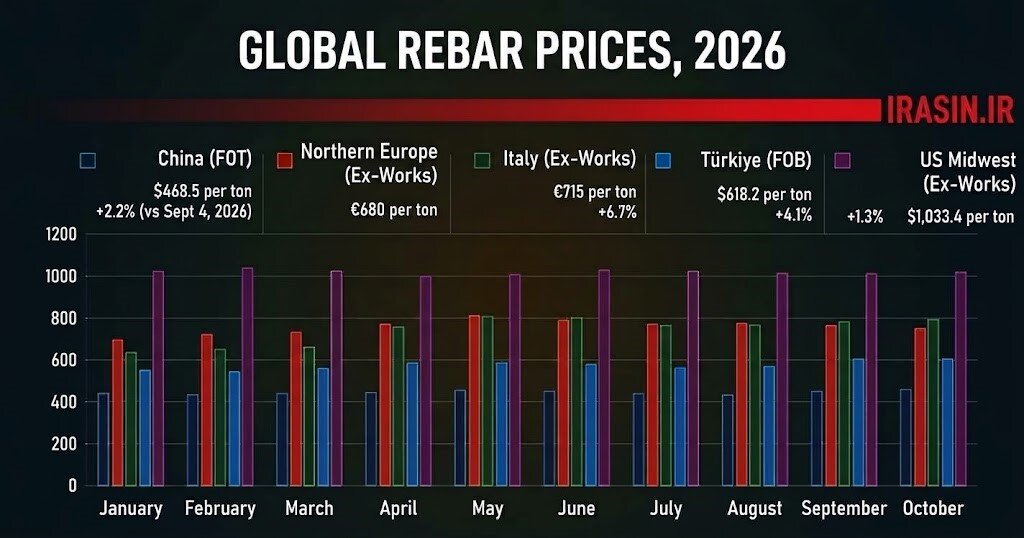 Asian Markets Remain Under Demand Pressure:Rebar Price Divergence Across Global Markets