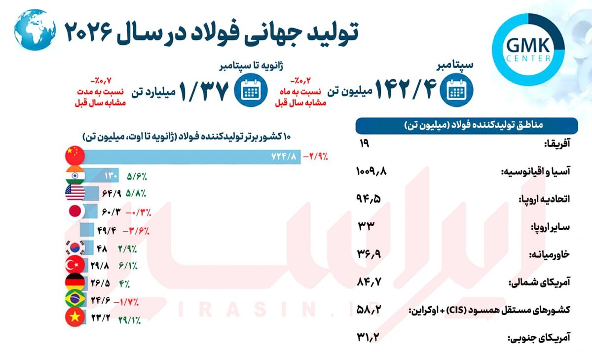 کارنامه تولید فولاد جهان در ۹ ماه نخست ۲۰۲۶