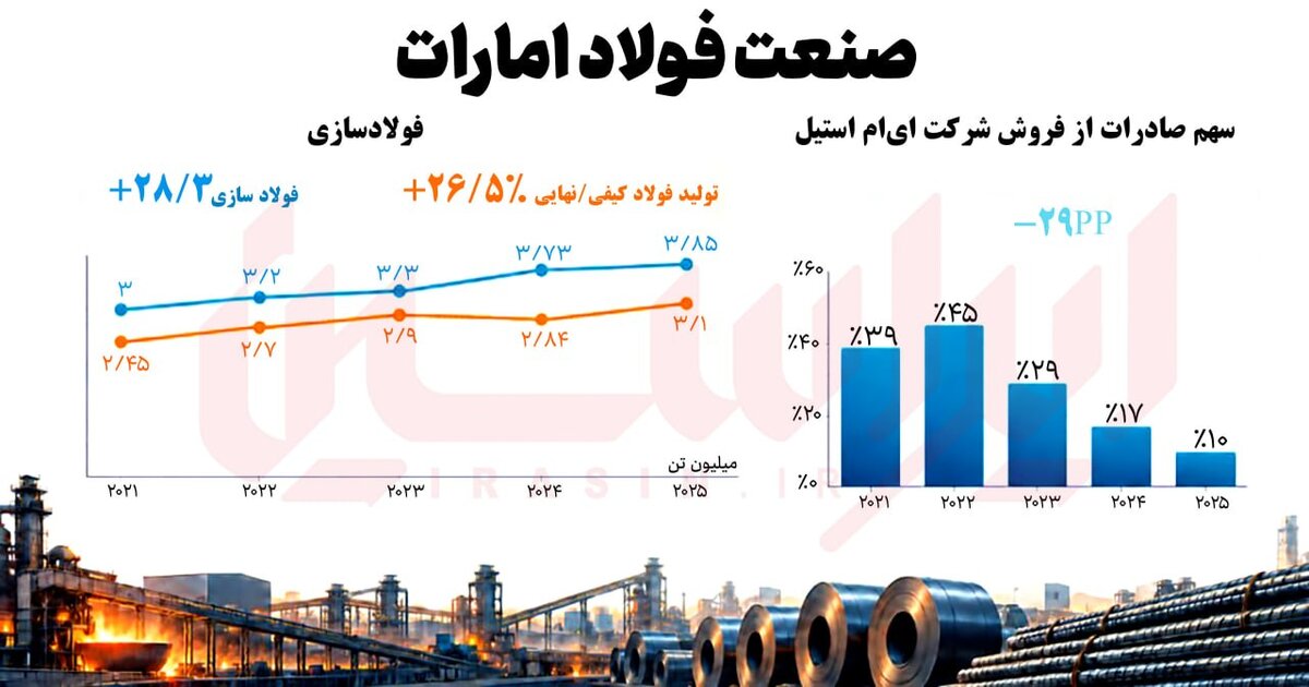 امارات چگونه بازار فولاد خود را تقویت می‌کند؟
