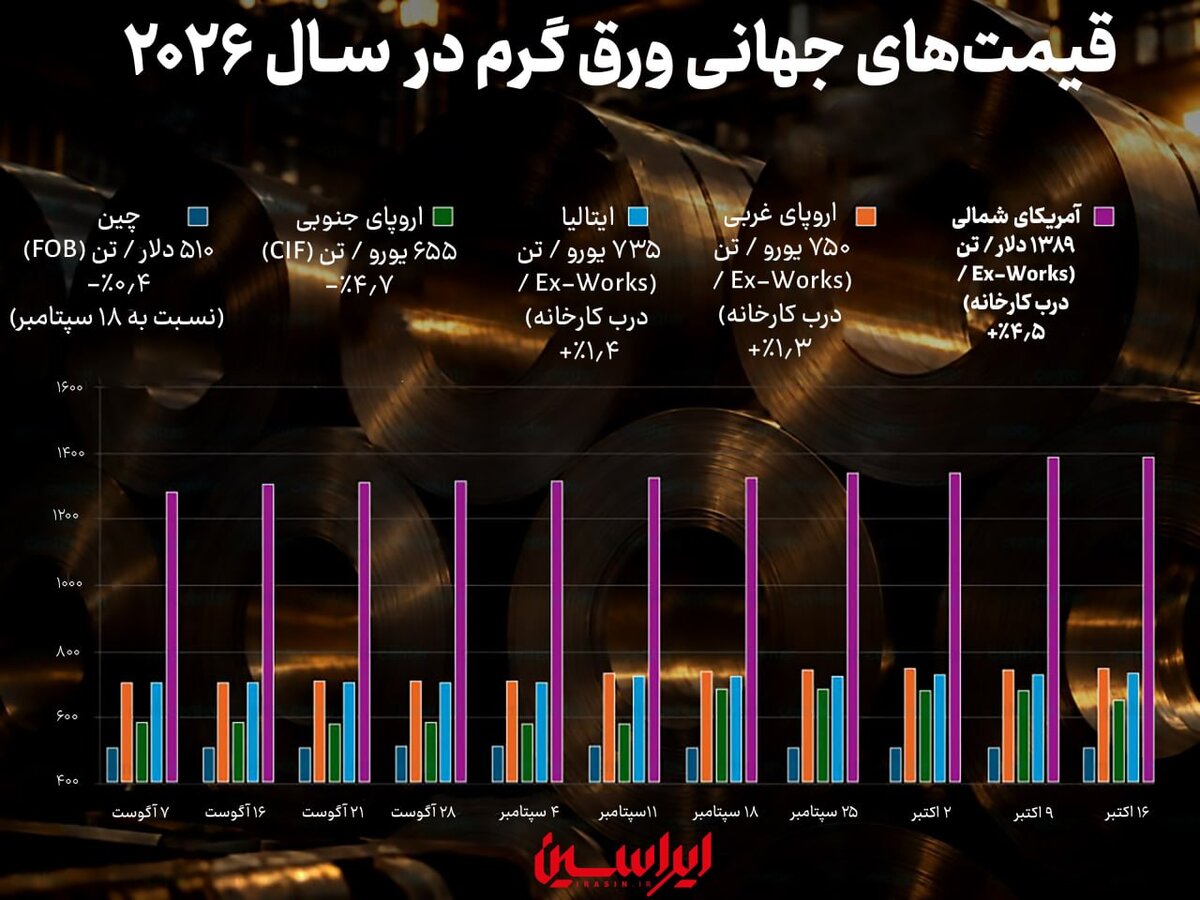 آینده ورق گرم به کدام سو می‌رود؟